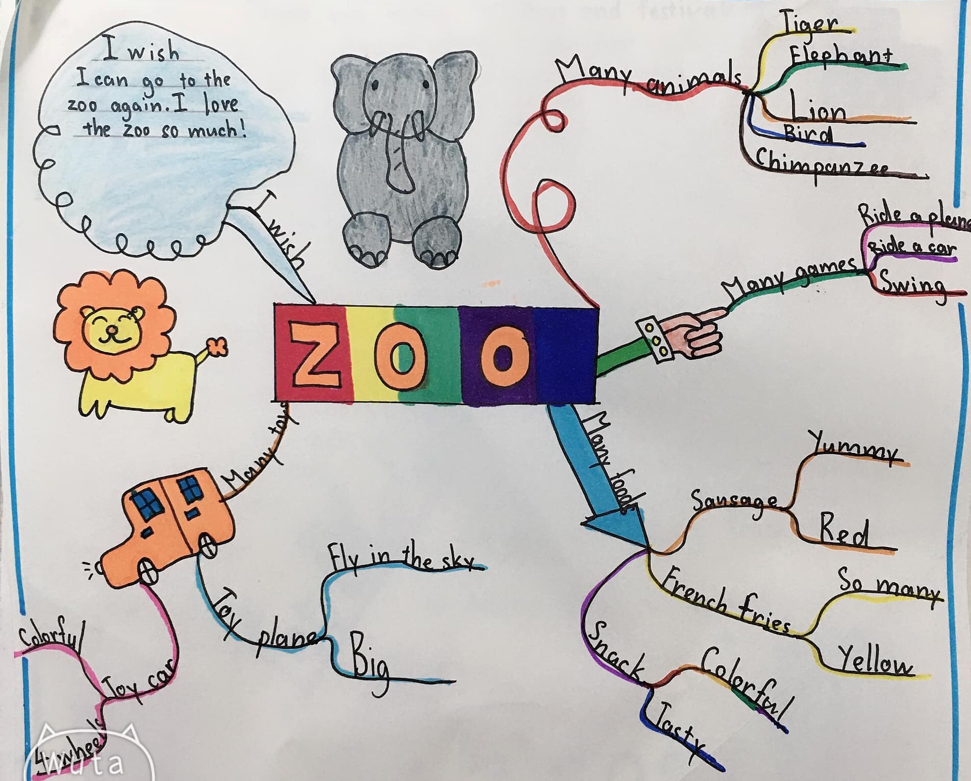 Bật mí cách vẽ sơ đồ tư duy thuyết trình tiếng Anh đơn giản nhất 6 Sơ đồ tư duy - Zoo