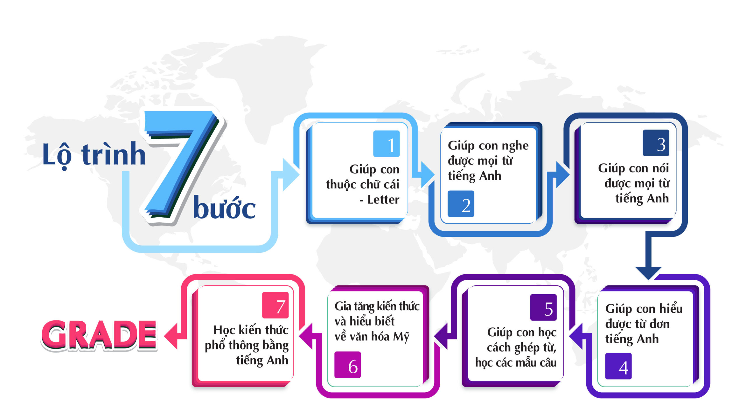 lo-trinh-7-buoc BMyC – Lộ trình luyện nói tiếng Anh bài bản giúp trẻ tiến bộ nhanh và bền vững