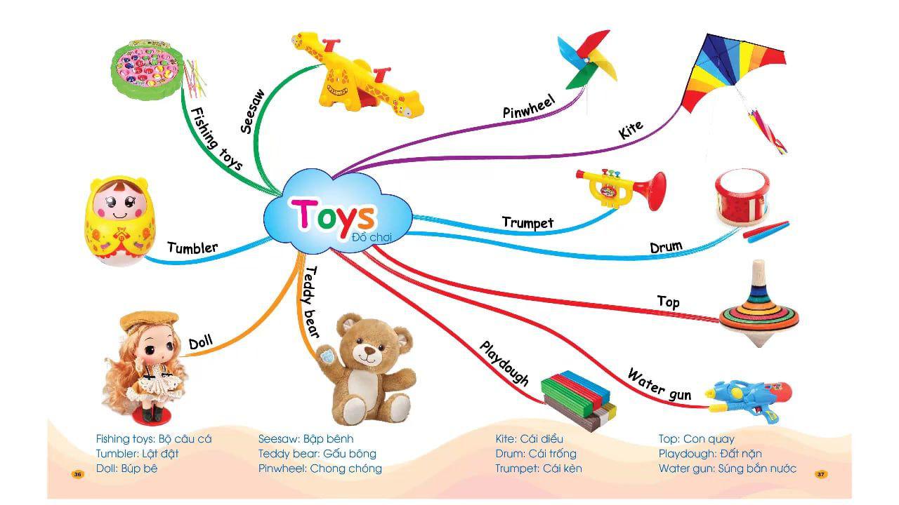 Sơ đồ tư duy theo chủ đề Toys