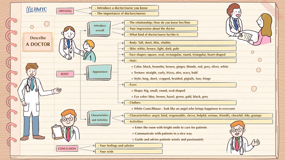 Mindmap miêu tả người bác sĩ bằng tiếng Anh