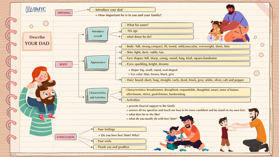 Mindmap miêu tả người bố bằng tiếng Anh