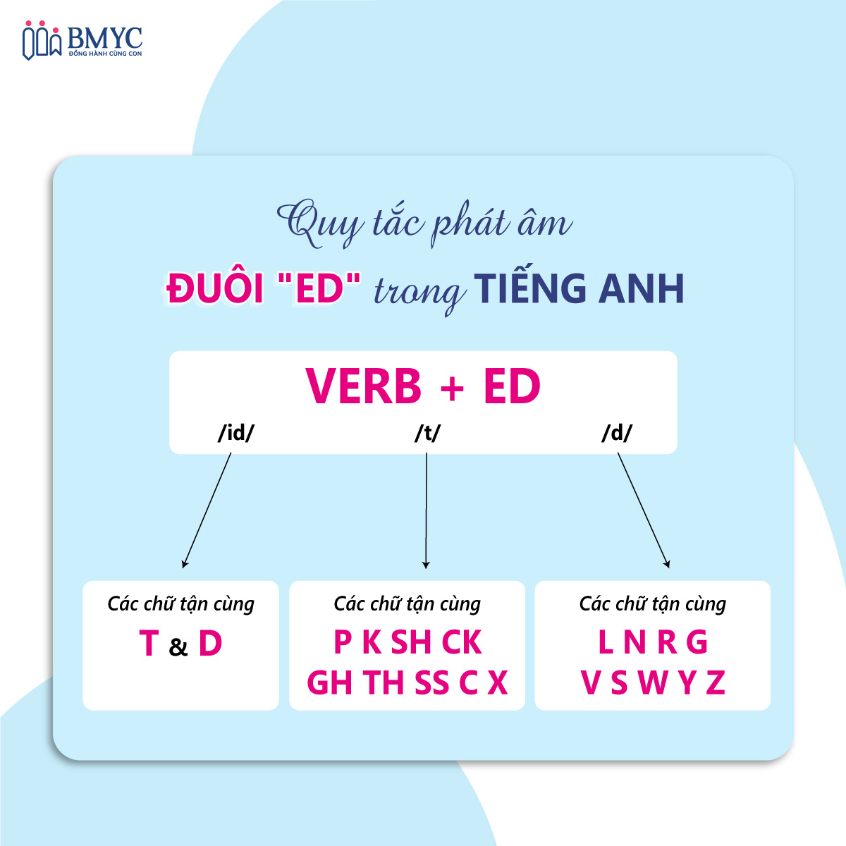 Âm vô thanh và hữu thanh trong tiếng Anh - Quy tắc phát âm đuôi ED