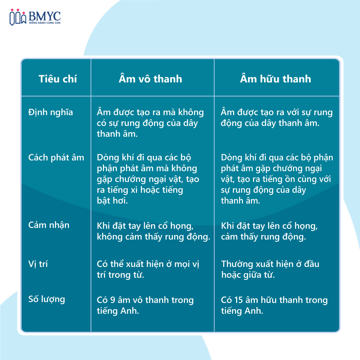 Âm vô thanh và hữu thanh trong tiếng Anh - cách phân biệt