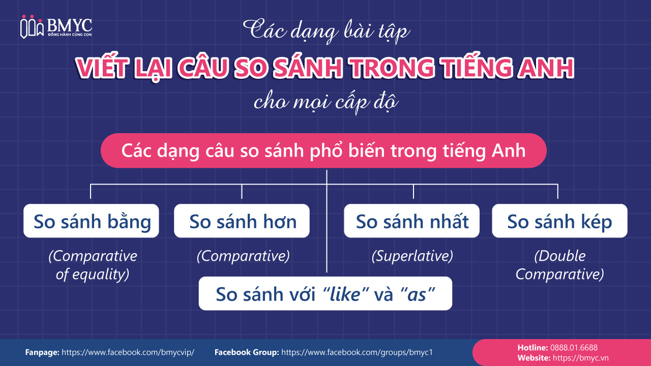 Các dạng bài tập viết lại câu so sánh trong tiếng Anh cho mọi cấp độ