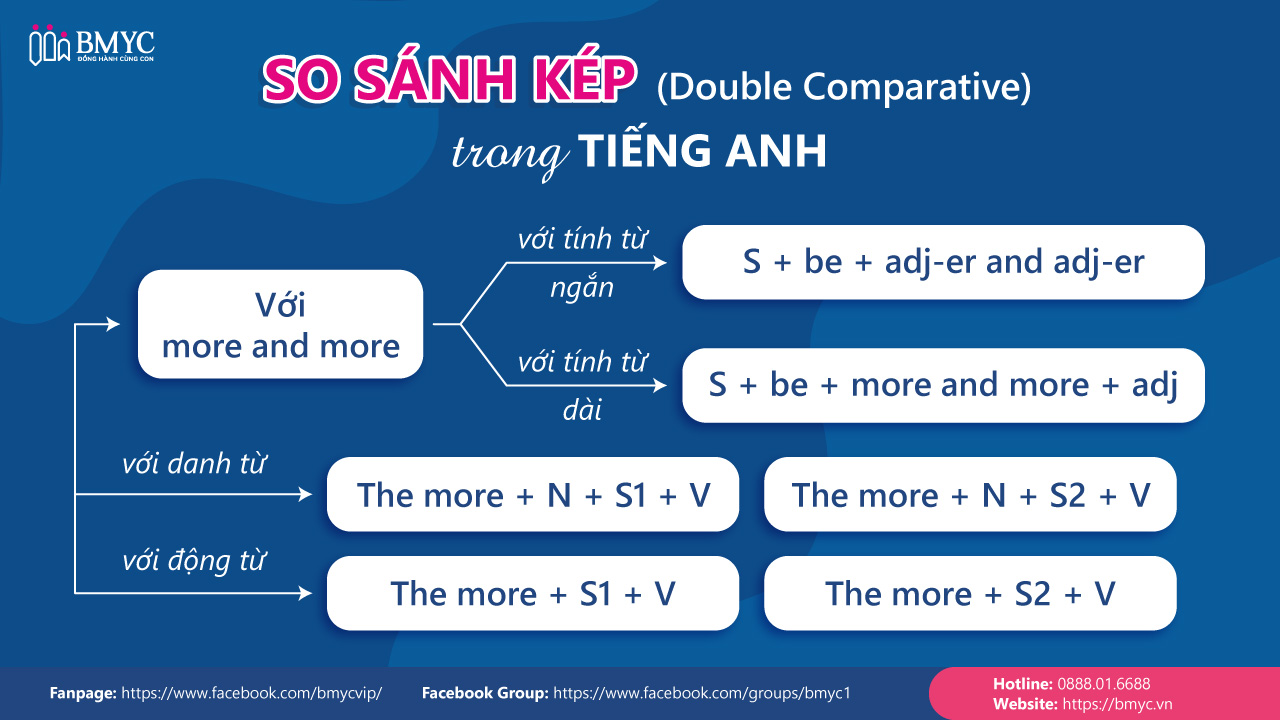 So sánh kép (Double Comparative) trong tiếng Anh