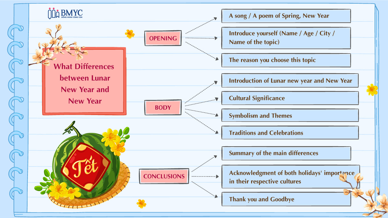 Mind map chủ đề What Differences between Lunar New Year and New Year