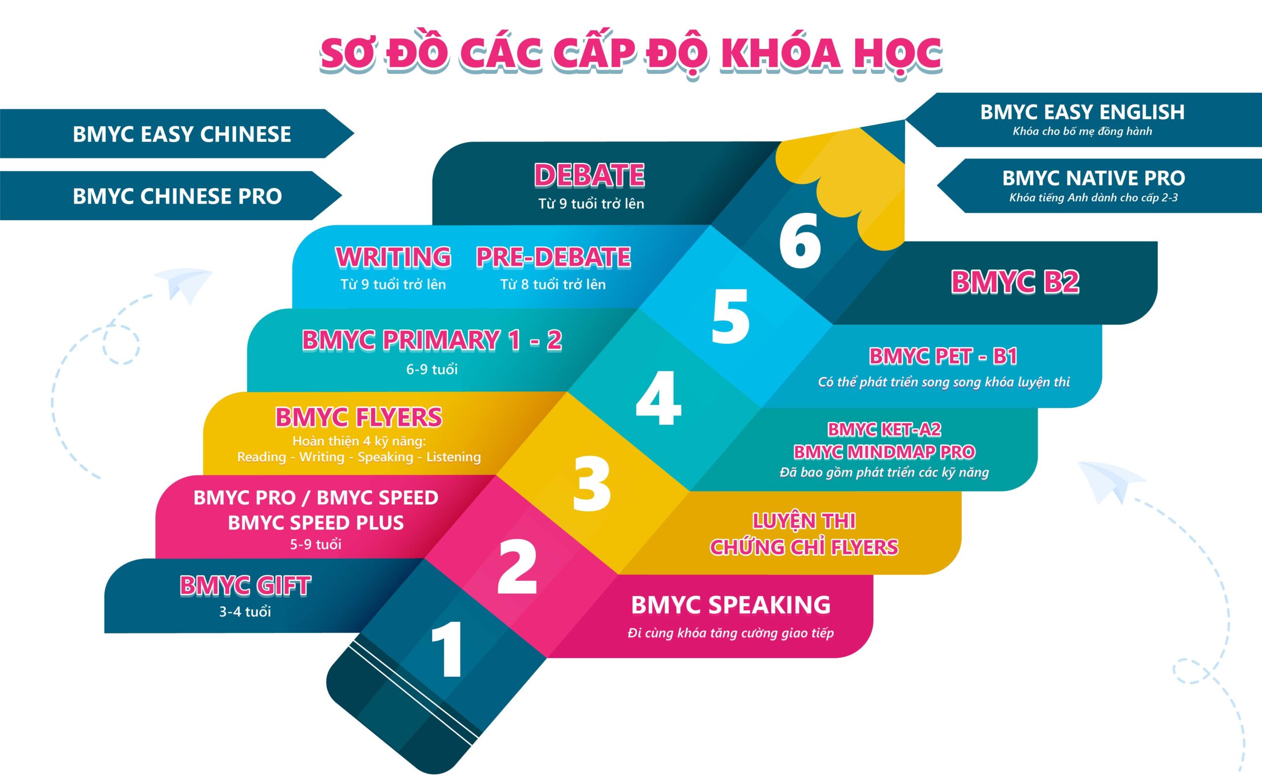 So do 6 cap do khoa hoc BMyC scaled