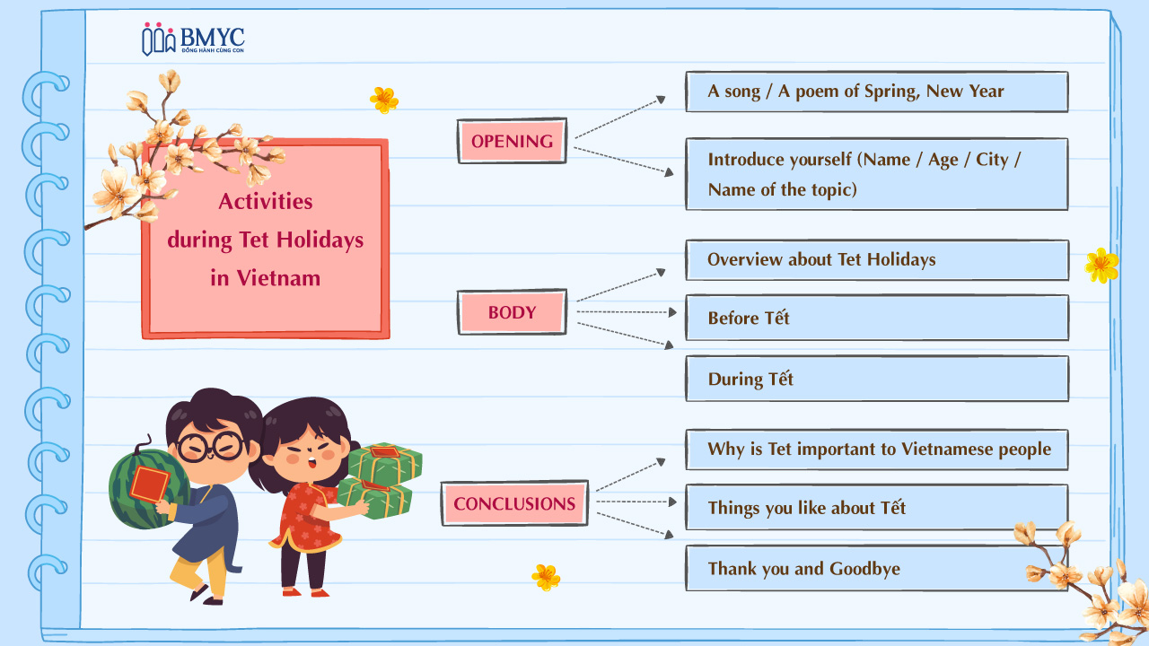 Mind map Activities during Tet Holidays in Vietnam