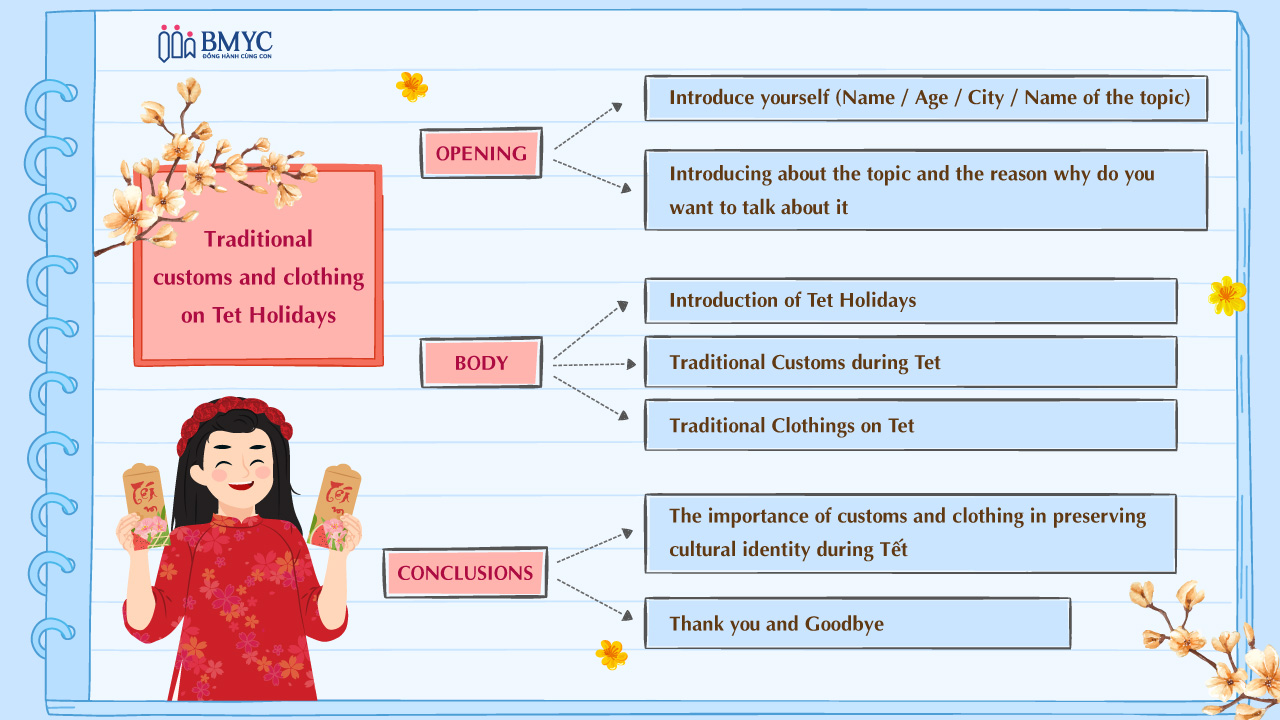 Mind map Traditional customs and clothing on Tet Holidays