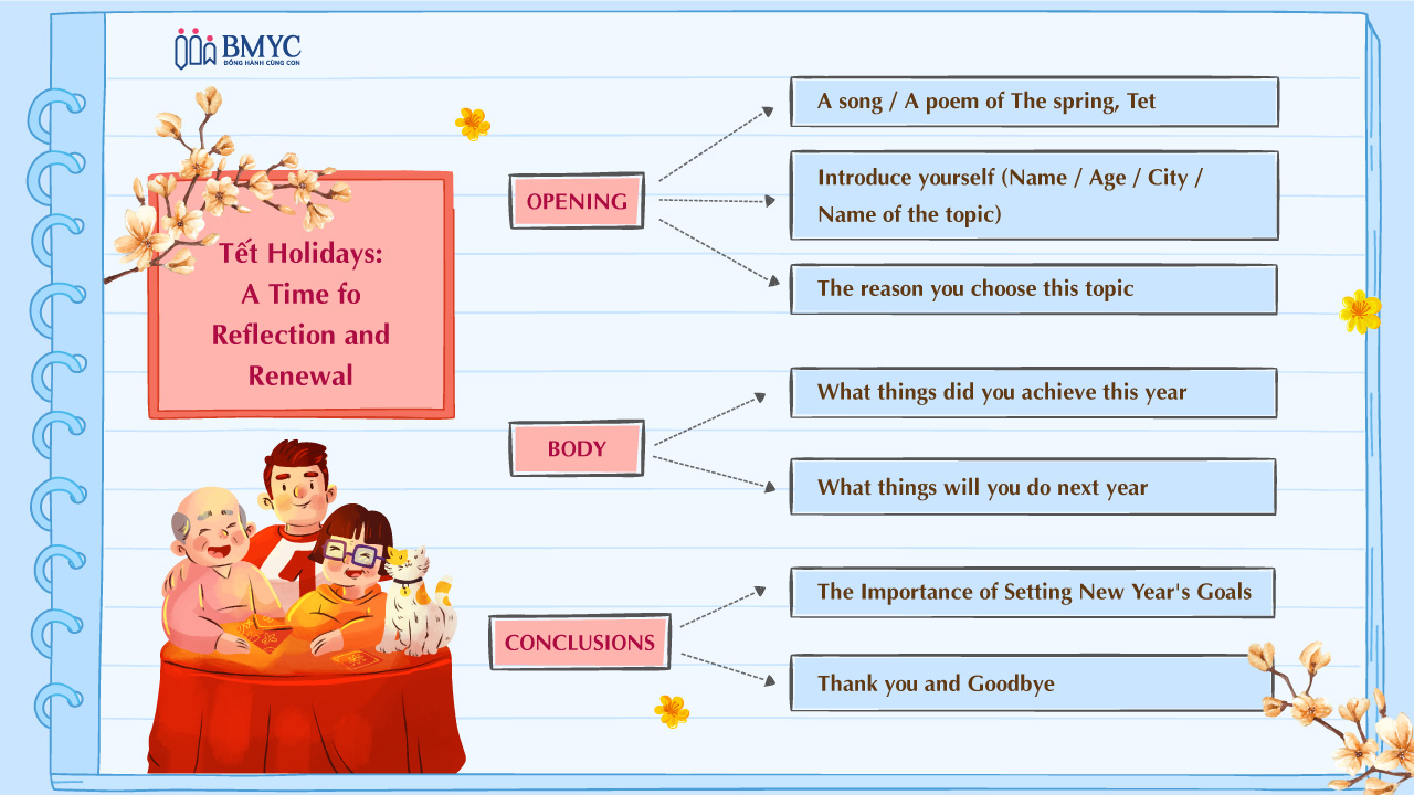 Mind map chủ đề Tết Holidays: A Time for Reflection and Renewal