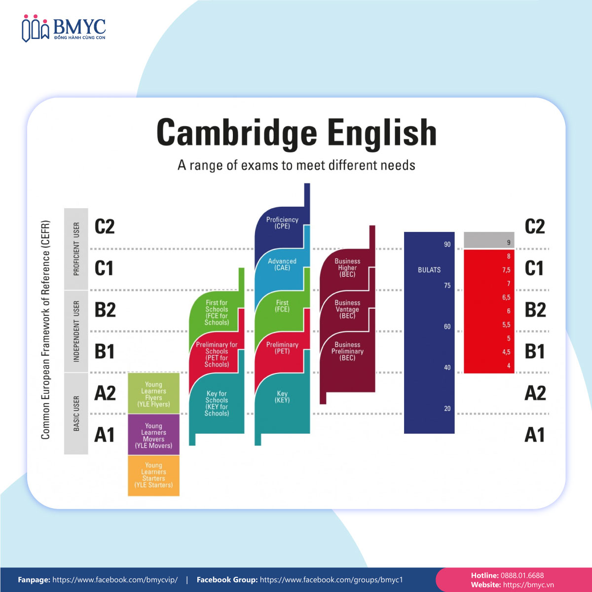 Các cấp bậc chứng chỉ Cambridge