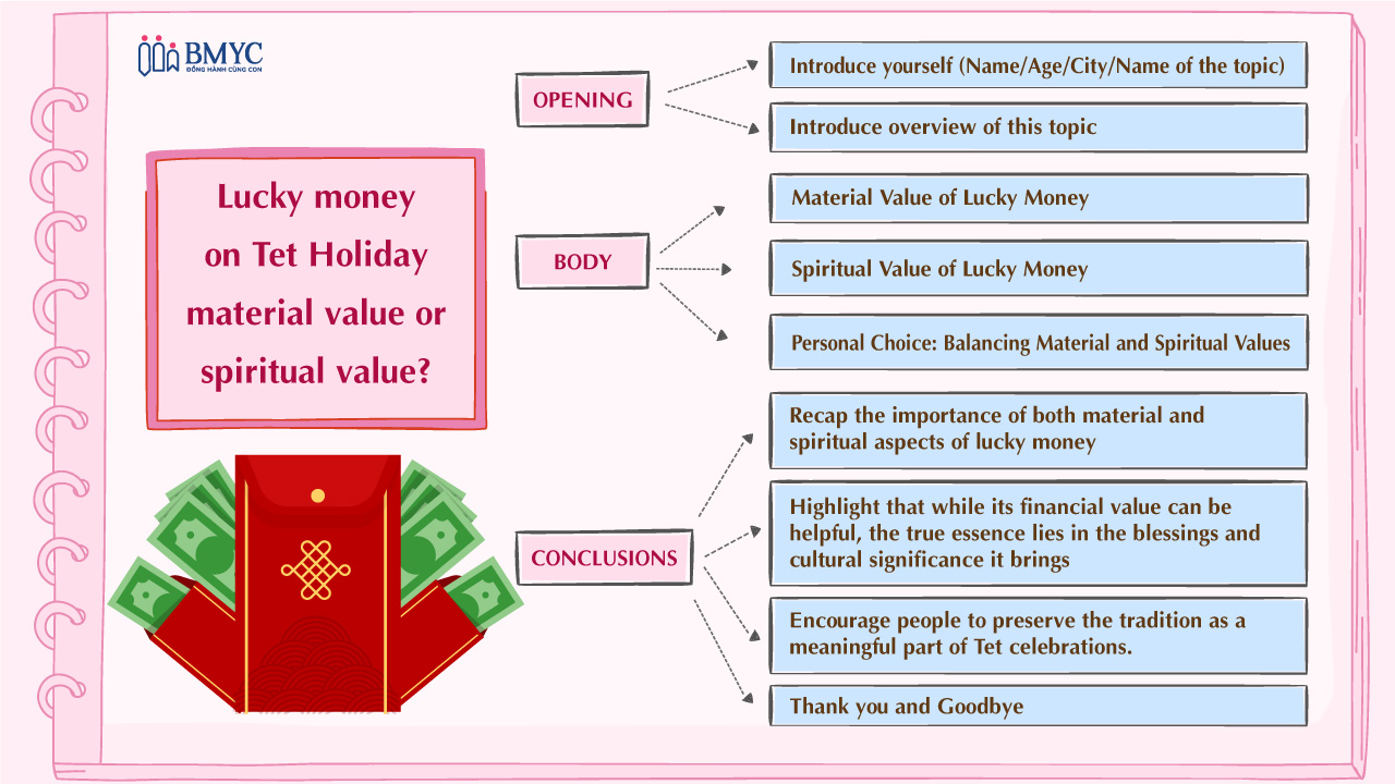 Mind map Lucky money on Tet Holiday - material value or spiritual value?