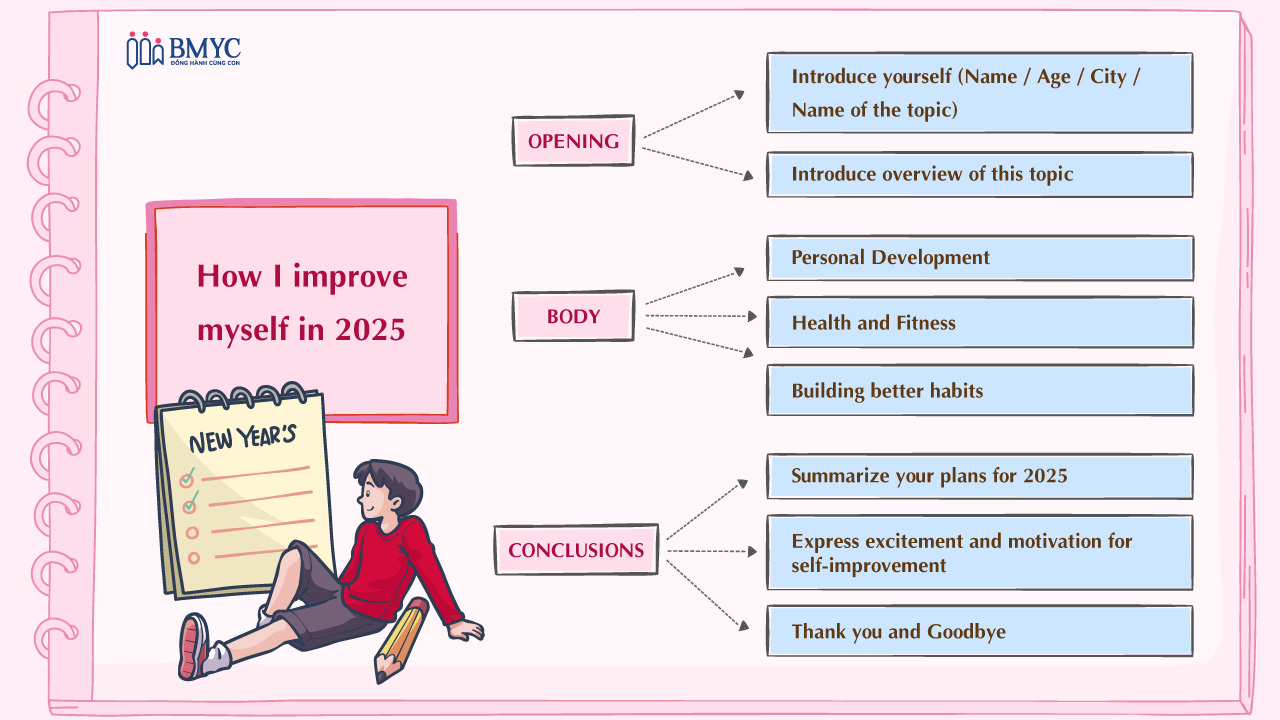 Mind map How I improve myself in 2025