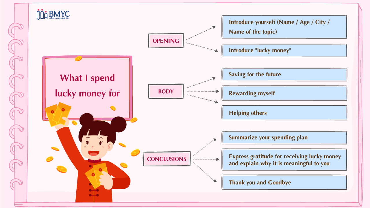 Mind map What I spend lucky money for