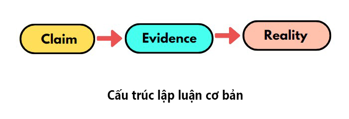 cau truc lap luan co ban