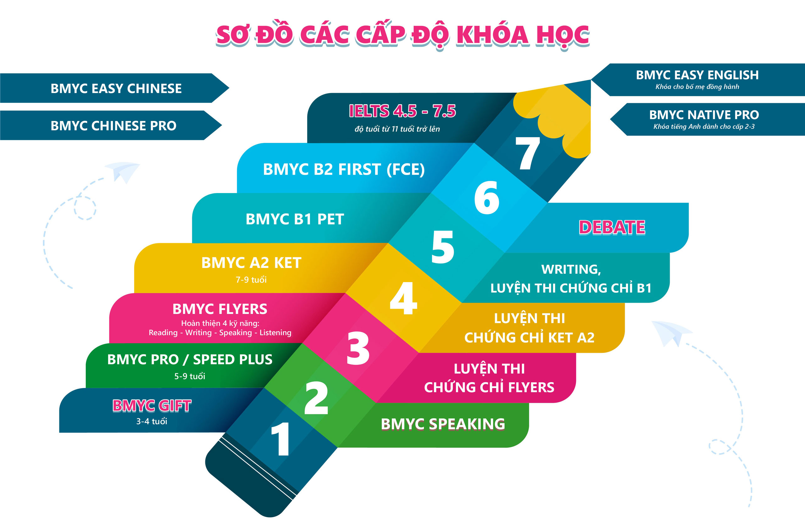 So do 6 cap do khoa hoc BMyC