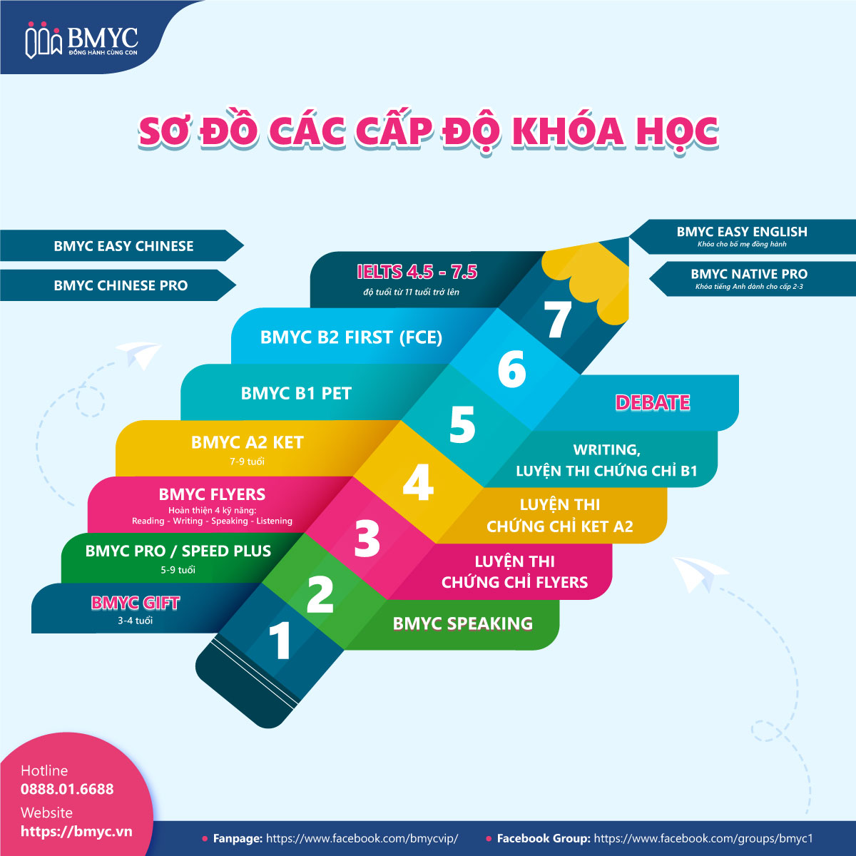 Hoc-phi-cac-trung-tam-tieng-anh-cho-tre-em....8 Sơ đồ các cấp độ khóa học tại BMyC