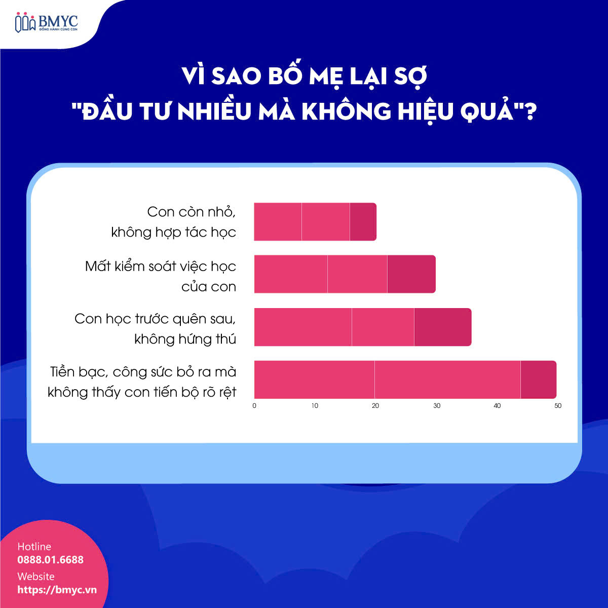 Theo một khảo sát nội bộ của BMyC, 65% phụ huynh từng đầu tư ít nhất 5 triệu đồng trong 6 tháng cho các khóa học, học liệu tiếng Anh cho con 3-4 tuổi, nhưng sau đó vẫn cảm thấy lo lắng vì con không tiến bộ rõ rệt.