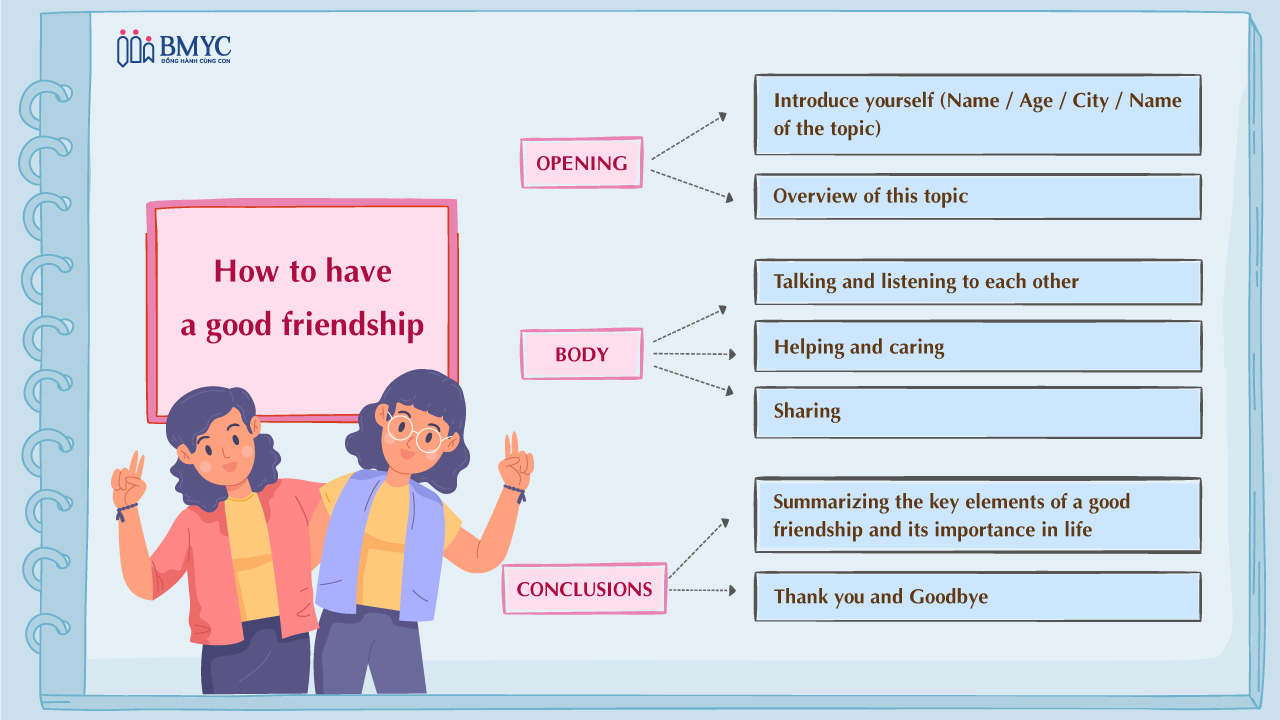 Mind map How to have a good friendship Mind map How to have a good friendship
