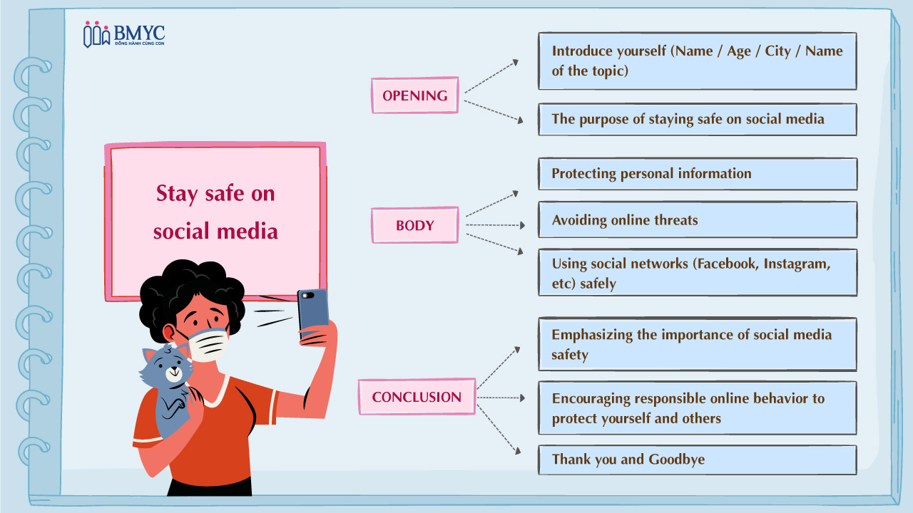 Mind-map-stay-safe-on-social-media Mind map Stay safe on social media