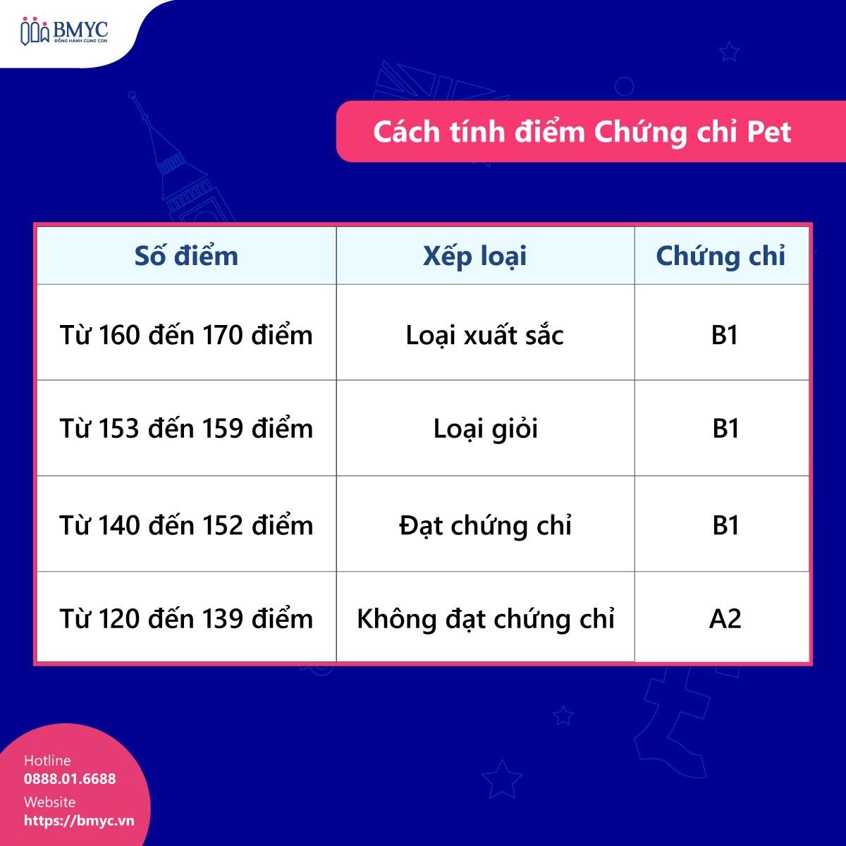 Thang điểm của chứng chỉ PET