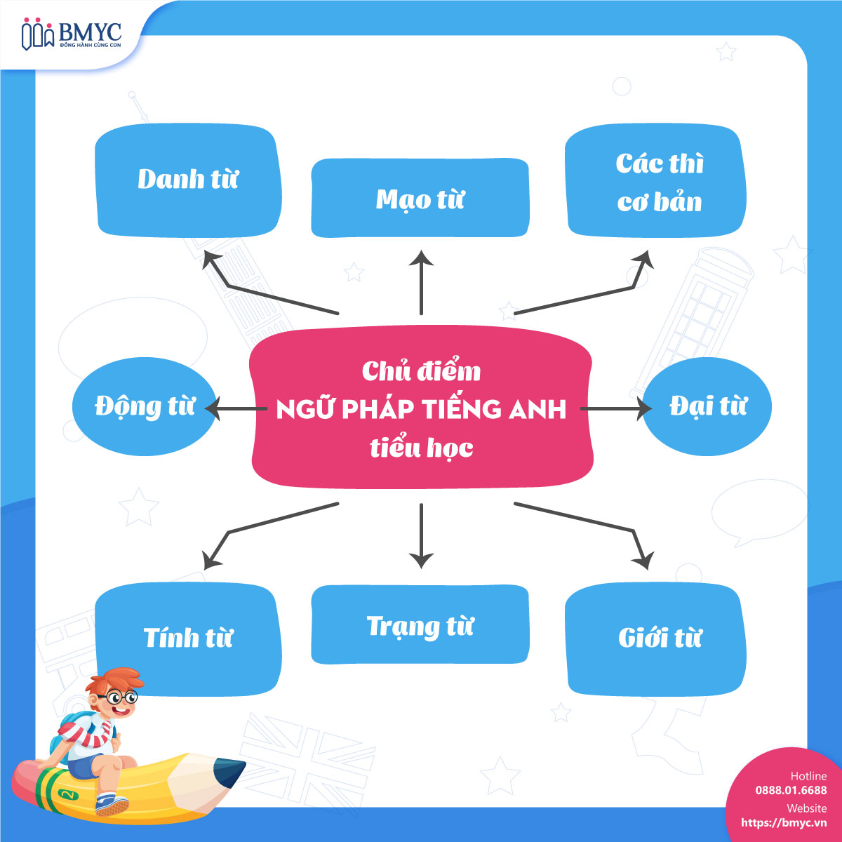 Tom-tat-ngu-phap-tieng-Anh-tieu-hoc-co-ban.2 Các chủ điểm ngữ pháp tiếng Anh tiểu học cơ bản cần nắm vững