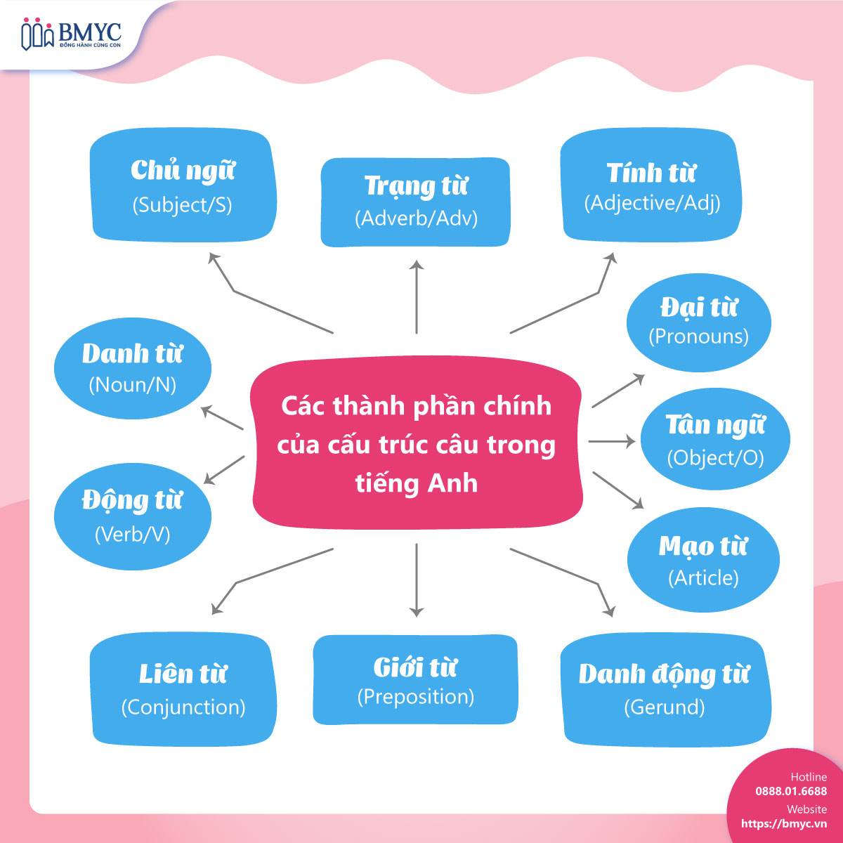 Cau-truc-cau-trong-TA....2 Các thành phần chính của cấu trúc câu trong tiếng Anh