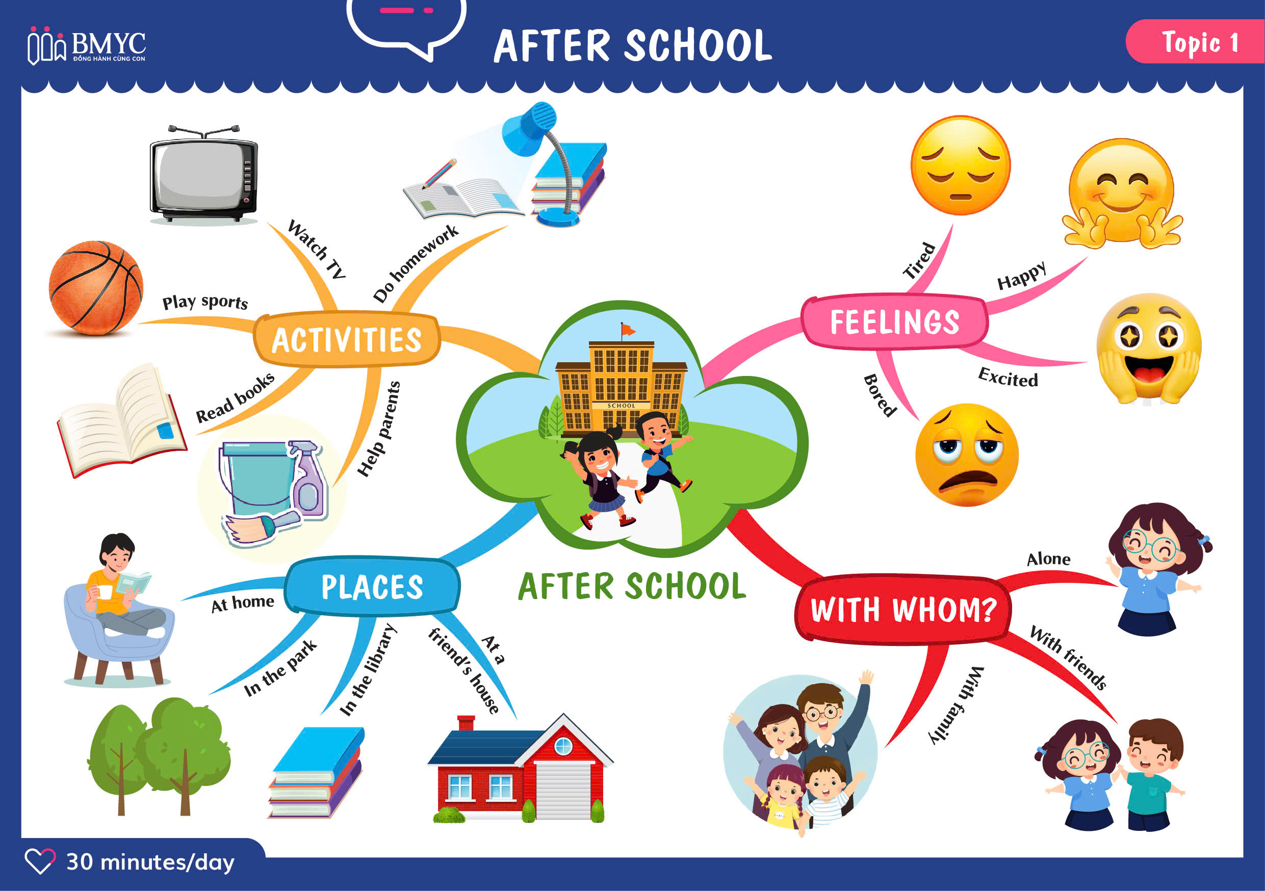 mind map topic 1