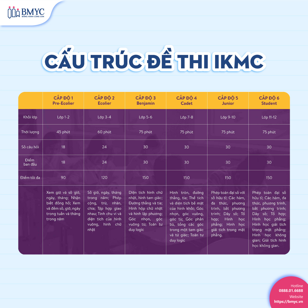 Cấu trúc đề thi IKMC