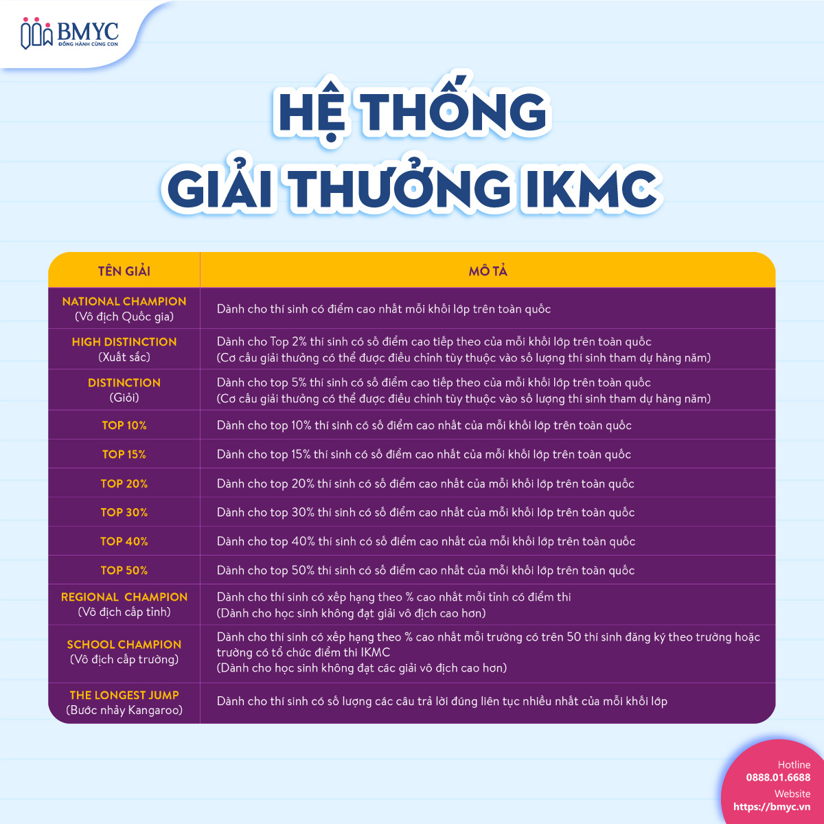 Hệ thống giải thưởng IKMC