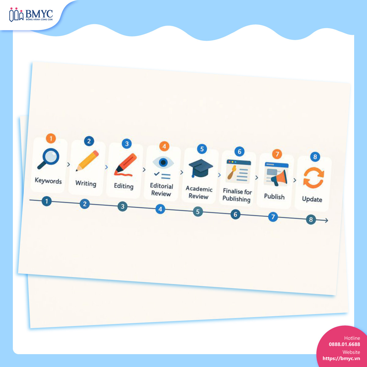 8 bước tạo nên một bài viết chất lượng tại BMyC