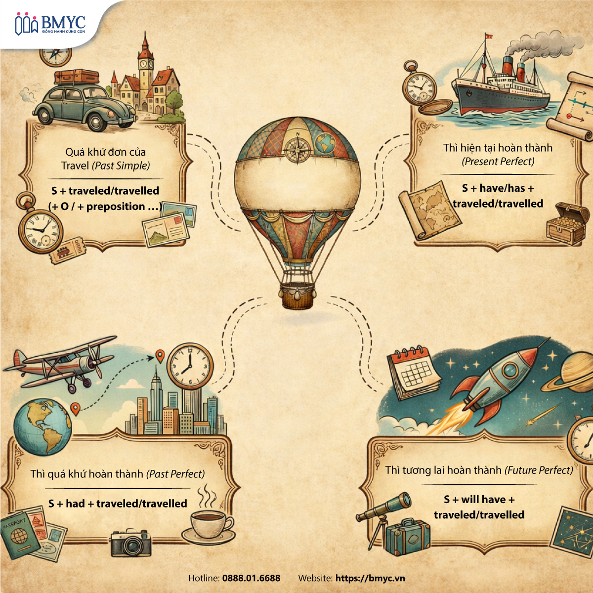 Công thức chi tiết với quá khứ của Travel trong các thì tiếng Anh