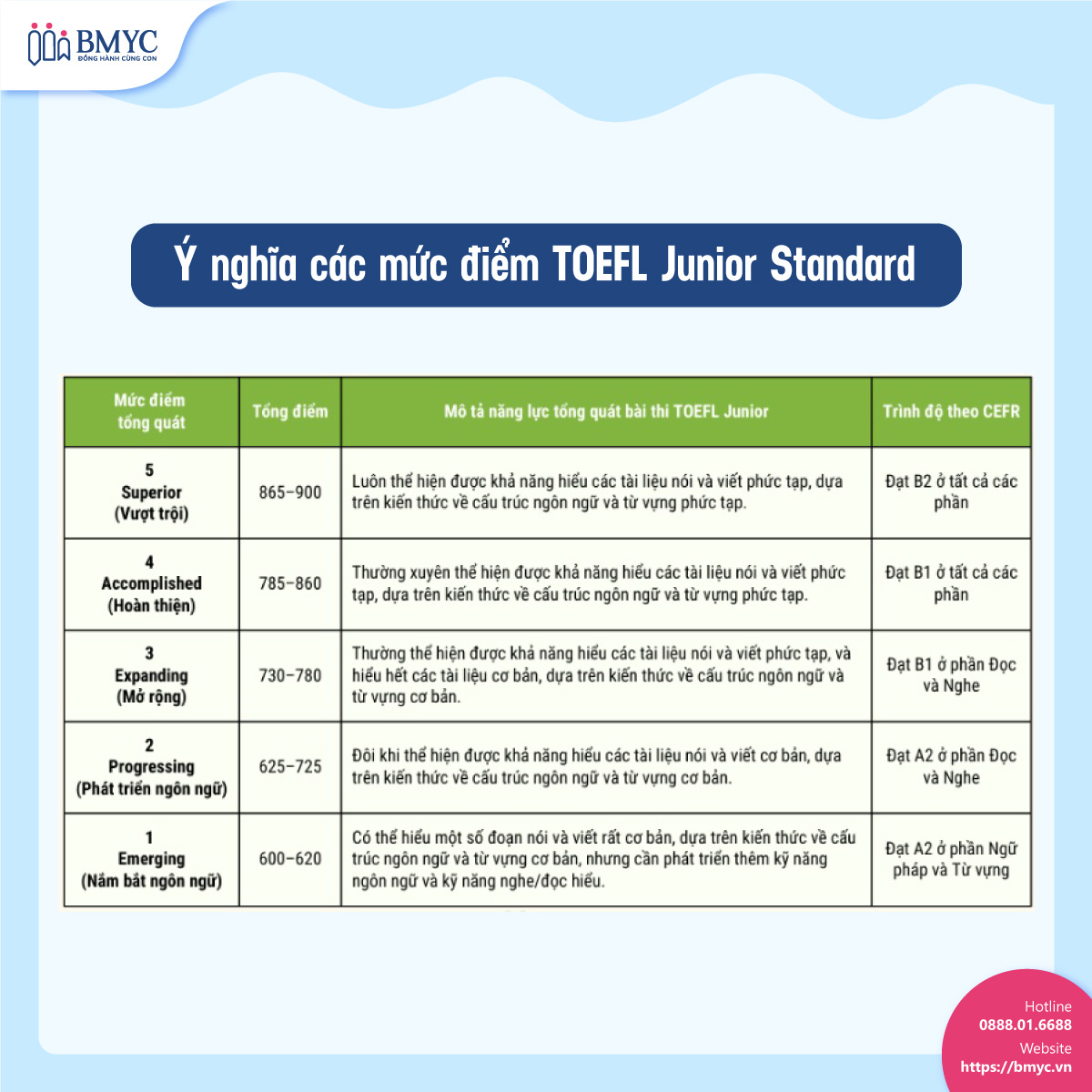 Ý nghĩa các mức điểm TOEFL Junior Standard