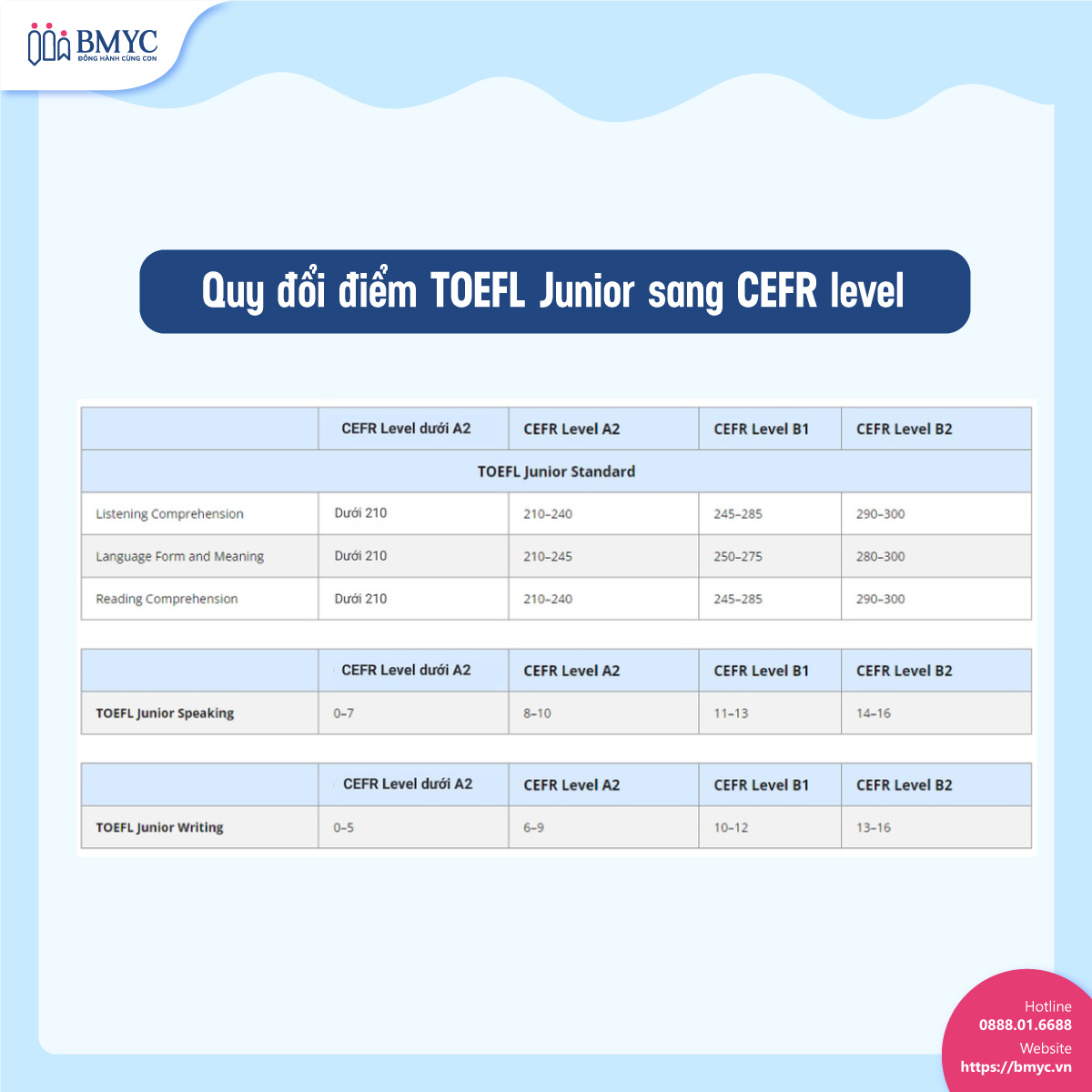Quy đổi điểm TOEFL Junior sang CEFR level