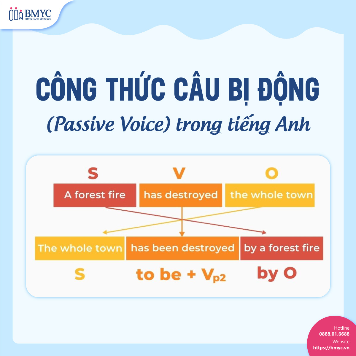 Công thức câu bị động (Passive Voice) trong tiếng Anh