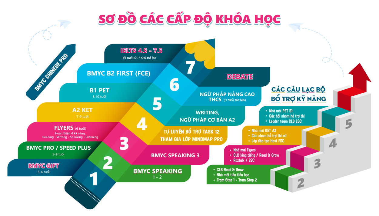 So do 6 cap do khoa hoc