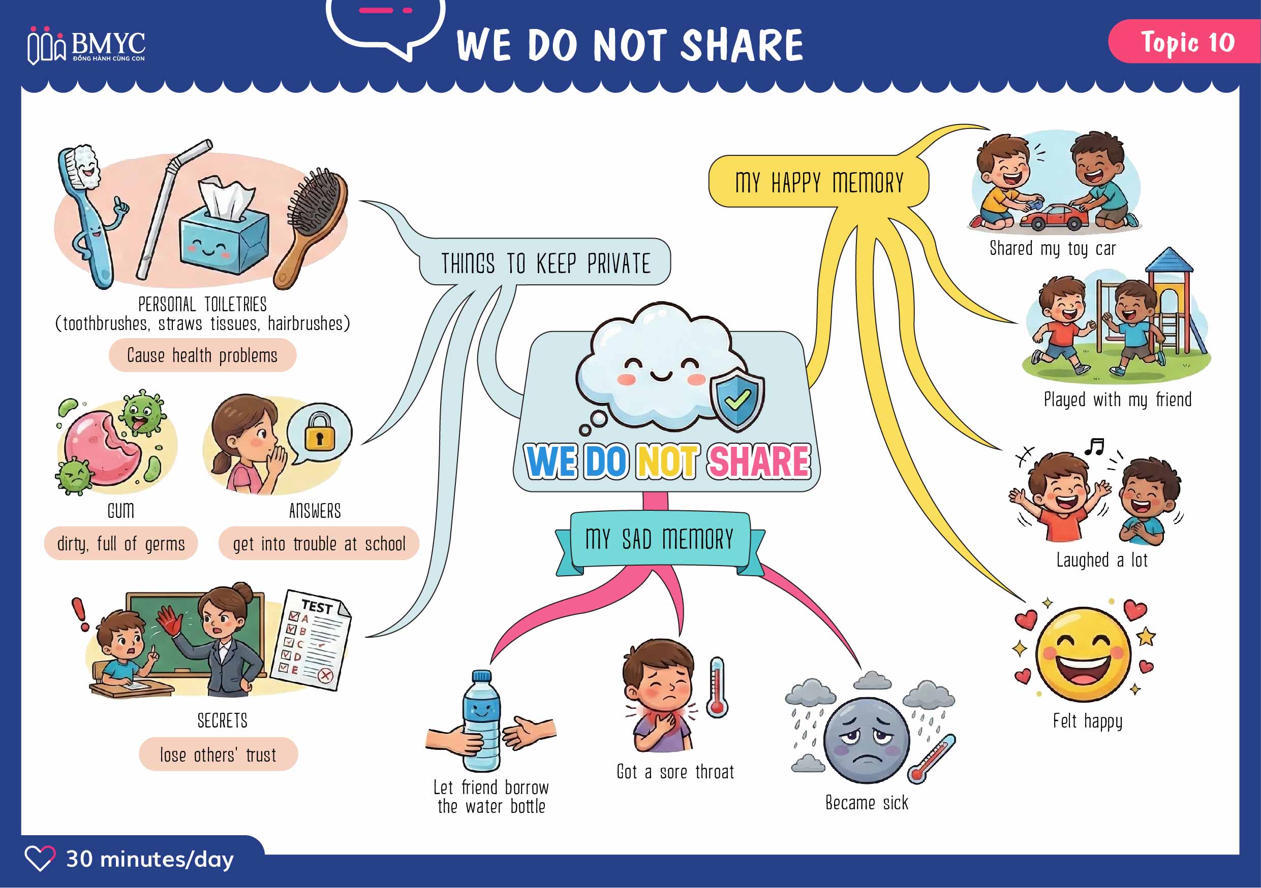 Topic 10 WE DO NOT SHARE